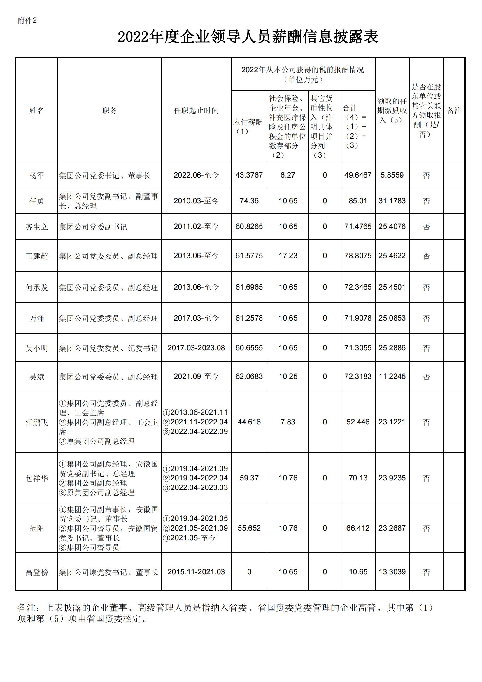 2022年度企業(yè)領(lǐng)導(dǎo)人員薪酬分配情況表-集團網(wǎng)站公示_00